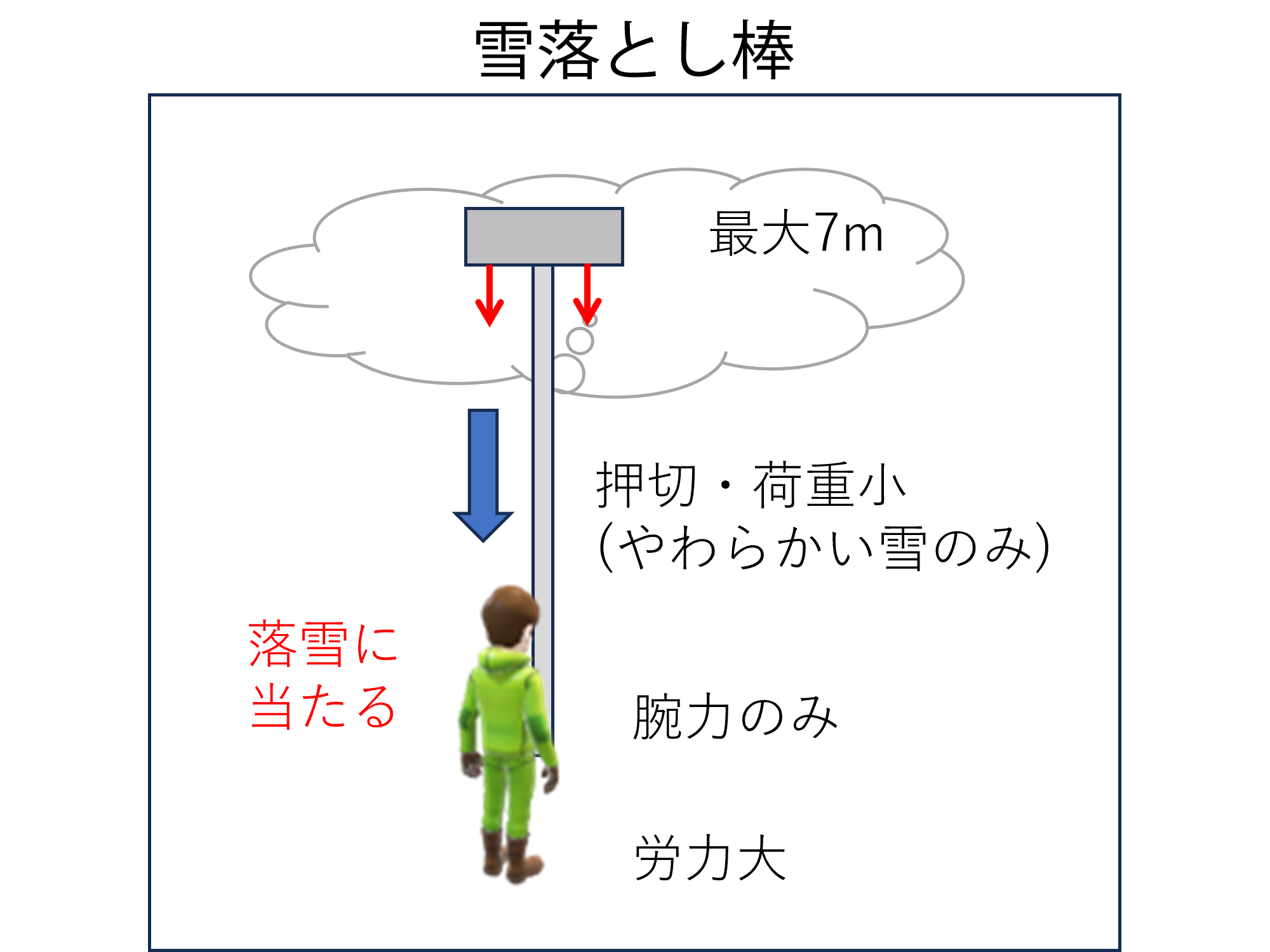 雪落とし棒図解