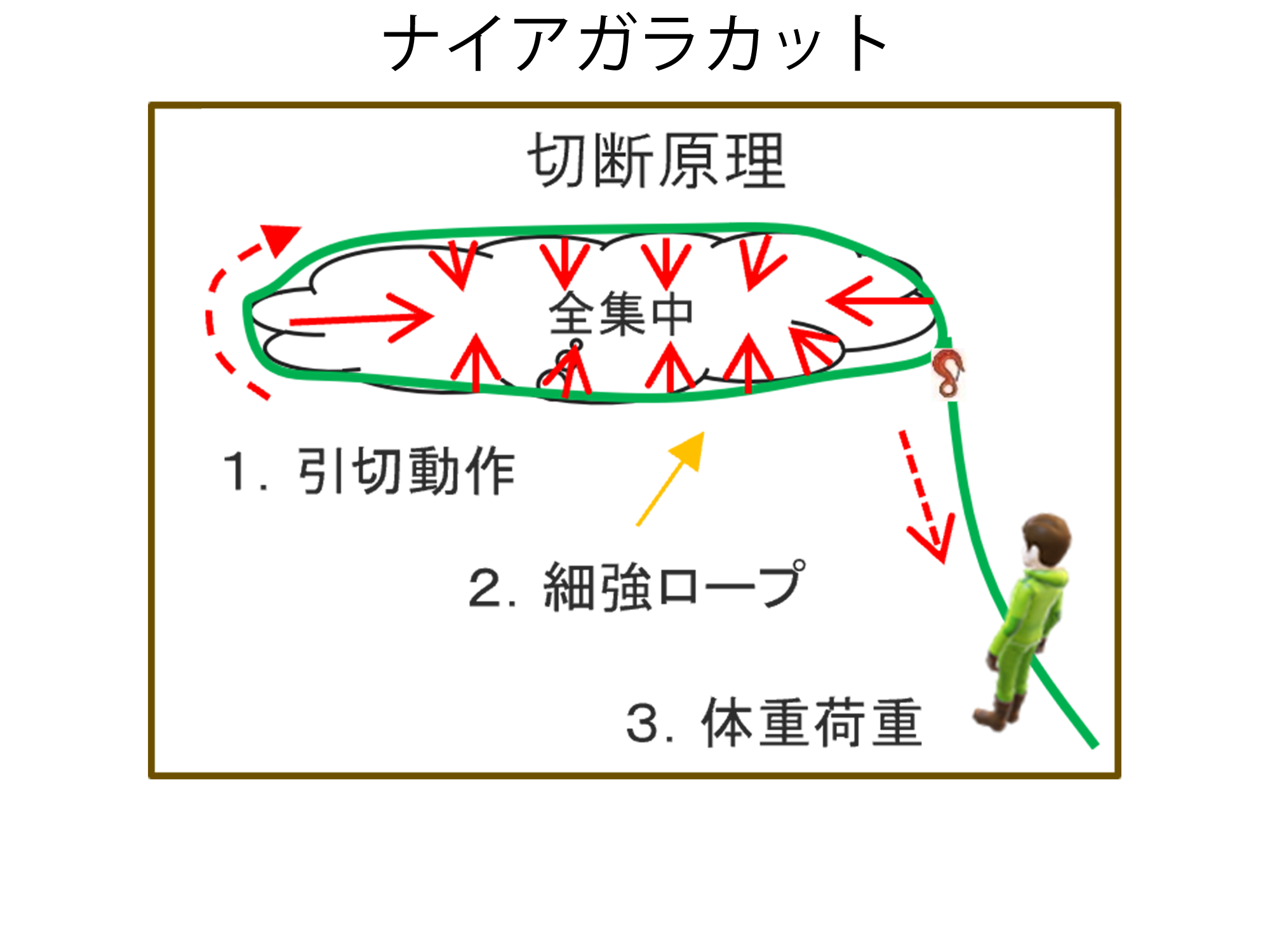 ナイアガラカット図解