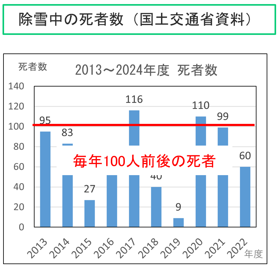 雪害の現実と、ナイアガラカットの役割