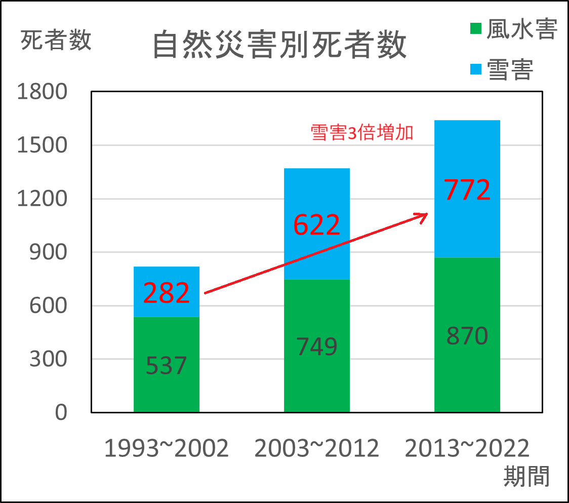 雪害の現実と、ナイアガラカットの役割